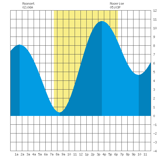 Sneeoosh Beach tide chart for Sunday, October 13, 2024