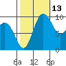 Sneeoosh Beach tide chart for Sunday, October 13, 2024