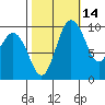 Sneeoosh Beach tide chart for Monday, October 14, 2024