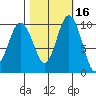 Sneeoosh Beach tide chart for Wednesday, October 16, 2024