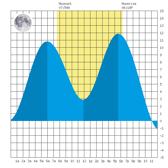 Sneeoosh Beach tide chart for Thursday, October 17, 2024