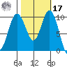Sneeoosh Beach tide chart for Thursday, October 17, 2024