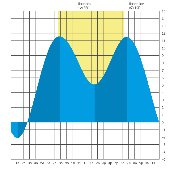 Sneeoosh Beach tide chart for Saturday, October 19, 2024