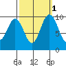 Sneeoosh Beach tide chart for Tuesday, October 1, 2024