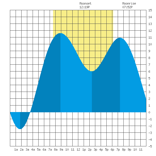 Sneeoosh Beach tide chart for Sunday, October 20, 2024