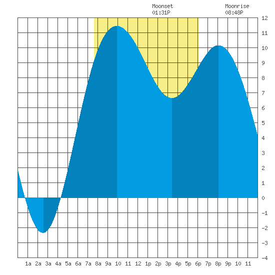 Sneeoosh Beach tide chart for Monday, October 21, 2024