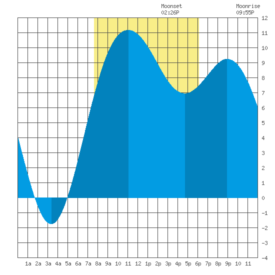 Sneeoosh Beach tide chart for Tuesday, October 22, 2024