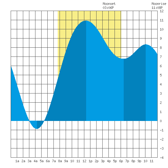 Sneeoosh Beach tide chart for Wednesday, October 23, 2024