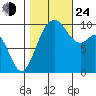 Sneeoosh Beach tide chart for Thursday, October 24, 2024