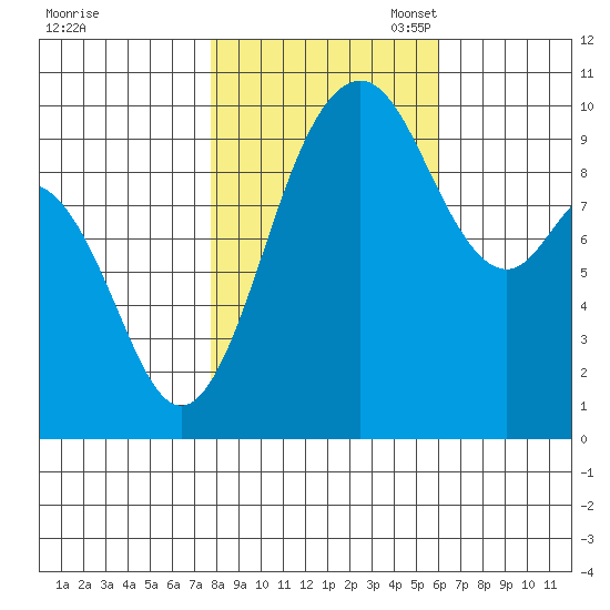 Sneeoosh Beach tide chart for Friday, October 25, 2024