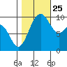 Sneeoosh Beach tide chart for Friday, October 25, 2024