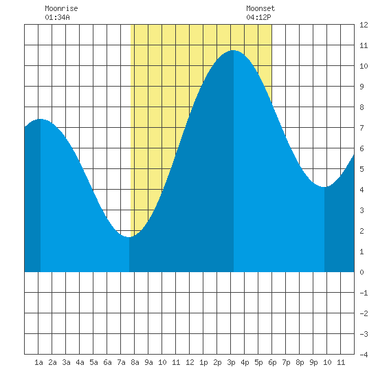 Sneeoosh Beach tide chart for Saturday, October 26, 2024