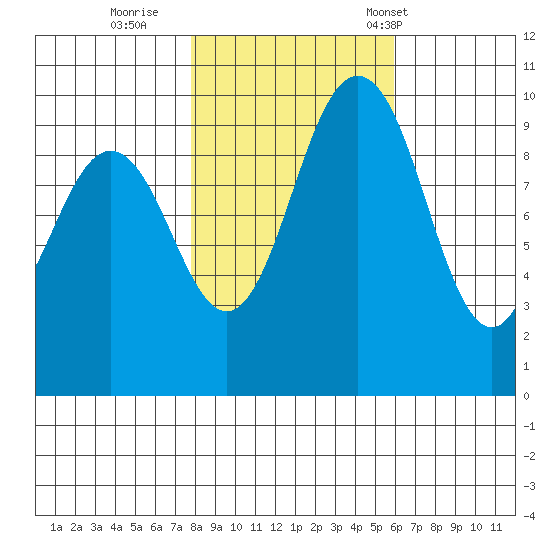 Sneeoosh Beach tide chart for Monday, October 28, 2024