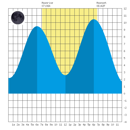 Sneeoosh Beach tide chart for Wednesday, October 2, 2024