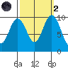 Sneeoosh Beach tide chart for Wednesday, October 2, 2024