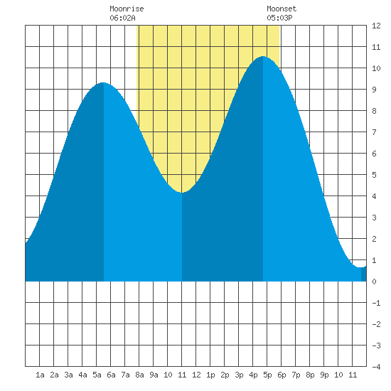 Sneeoosh Beach tide chart for Wednesday, October 30, 2024