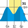 Sneeoosh Beach tide chart for Thursday, October 31, 2024