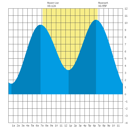 Sneeoosh Beach tide chart for Thursday, October 3, 2024