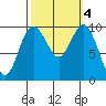 Sneeoosh Beach tide chart for Friday, October 4, 2024