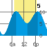 Sneeoosh Beach tide chart for Saturday, October 5, 2024