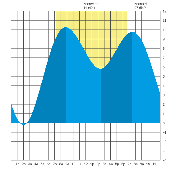 Sneeoosh Beach tide chart for Sunday, October 6, 2024