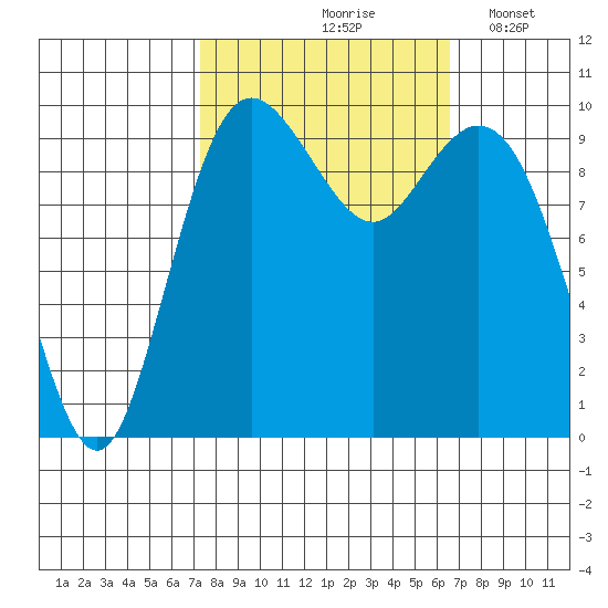 Sneeoosh Beach tide chart for Monday, October 7, 2024
