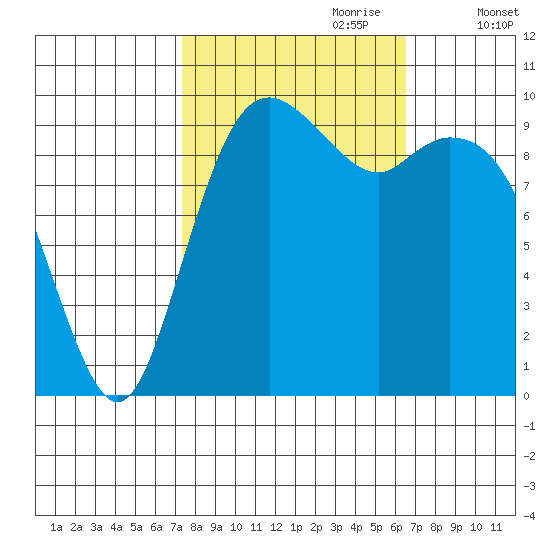 Sneeoosh Beach tide chart for Wednesday, October 9, 2024