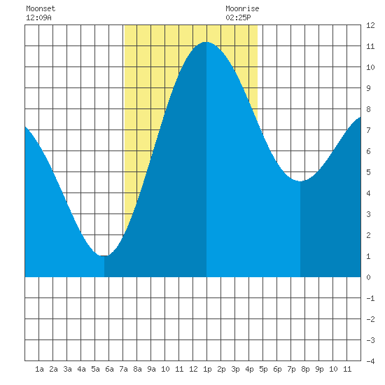 Sneeoosh Beach tide chart for Sunday, November 10, 2024