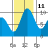 Sneeoosh Beach tide chart for Monday, November 11, 2024