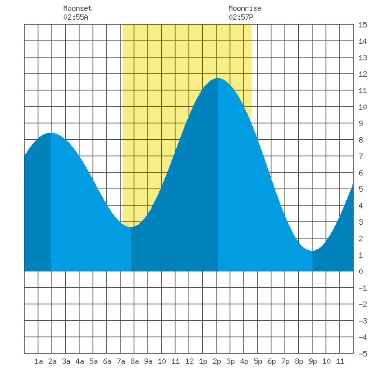 Sneeoosh Beach tide chart for Tuesday, November 12, 2024