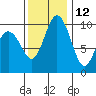 Sneeoosh Beach tide chart for Tuesday, November 12, 2024