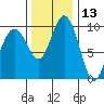 Sneeoosh Beach tide chart for Wednesday, November 13, 2024