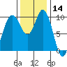 Sneeoosh Beach tide chart for Thursday, November 14, 2024