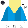Sneeoosh Beach tide chart for Friday, November 1, 2024