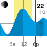 Sneeoosh Beach tide chart for Friday, November 22, 2024