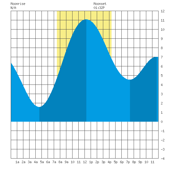 Sneeoosh Beach tide chart for Saturday, November 23, 2024