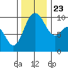 Sneeoosh Beach tide chart for Saturday, November 23, 2024