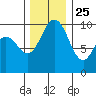 Sneeoosh Beach tide chart for Monday, November 25, 2024