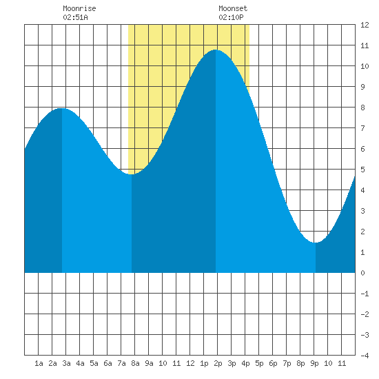 Sneeoosh Beach tide chart for Tuesday, November 26, 2024