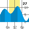 Sneeoosh Beach tide chart for Wednesday, November 27, 2024