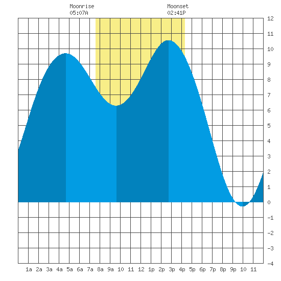Sneeoosh Beach tide chart for Thursday, November 28, 2024