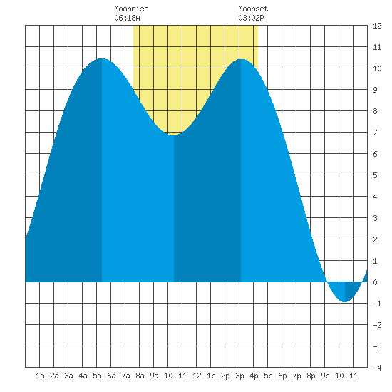Sneeoosh Beach tide chart for Friday, November 29, 2024