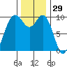 Sneeoosh Beach tide chart for Friday, November 29, 2024