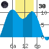 Sneeoosh Beach tide chart for Saturday, November 30, 2024