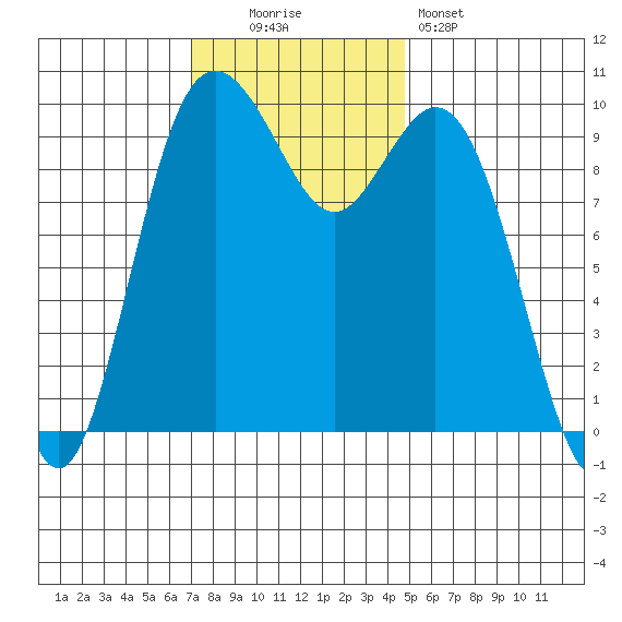 Sneeoosh Beach tide chart for Sunday, November 3, 2024