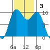 Sneeoosh Beach tide chart for Sunday, November 3, 2024