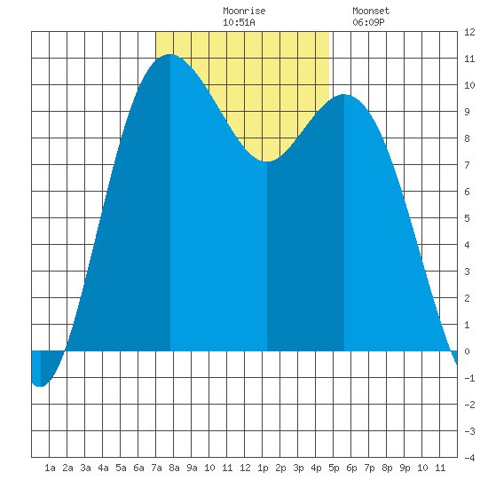 Sneeoosh Beach tide chart for Monday, November 4, 2024