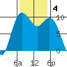 Sneeoosh Beach tide chart for Monday, November 4, 2024