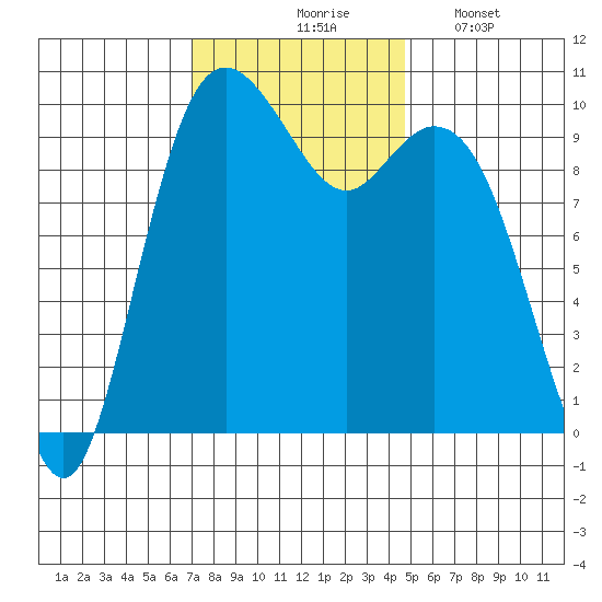 Sneeoosh Beach tide chart for Tuesday, November 5, 2024