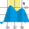 Sneeoosh Beach tide chart for Tuesday, November 5, 2024